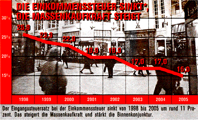 Der Eingangssteuersatz bei der Einkommenssteuer sinkt von 1998 bis 2005 um rund 11 Prozent. Das steigert die Massenkaufkraft und stärkt die Binnenkonjunktur.