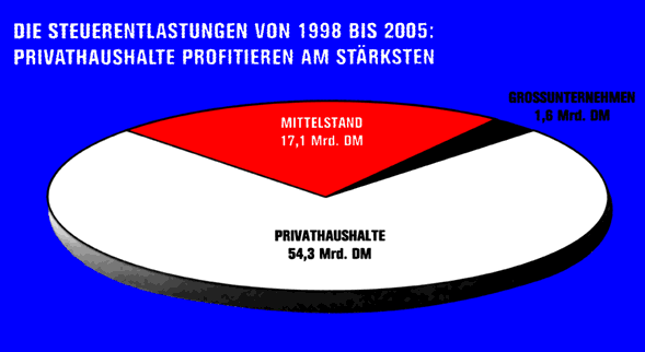 PRIVATHAUSHALTE PROFITIEREN AM STÄRKSTEN